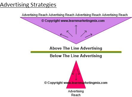 Marketing Mix Advertising Strategies Diagram