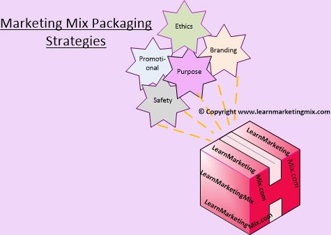 Marketing Mix Packaging Strategies Diagram