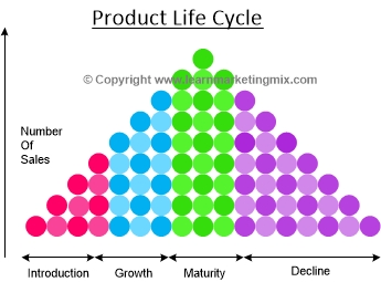 Marketing Mix Diagram